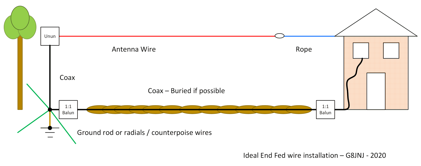 Ideal end fed wire installation.png